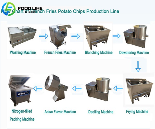 small scale semi automatic potato chips processing system