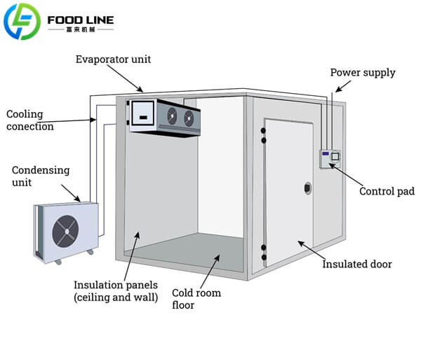 general structure of the cold storage facility
