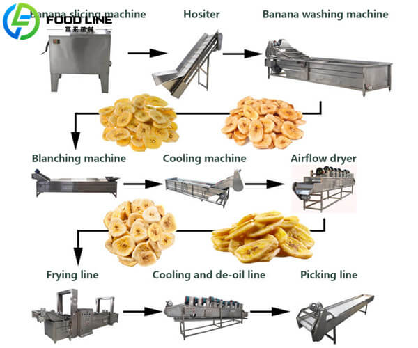 high capacity banana chips production line