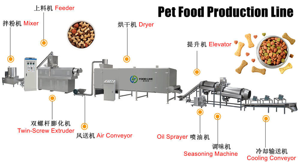pet food production line for dog food cat food