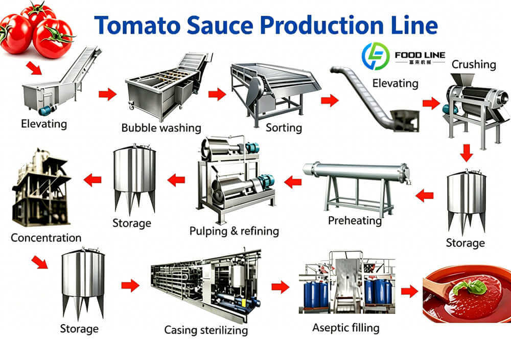industrial grade tomato processing line for ketchup production