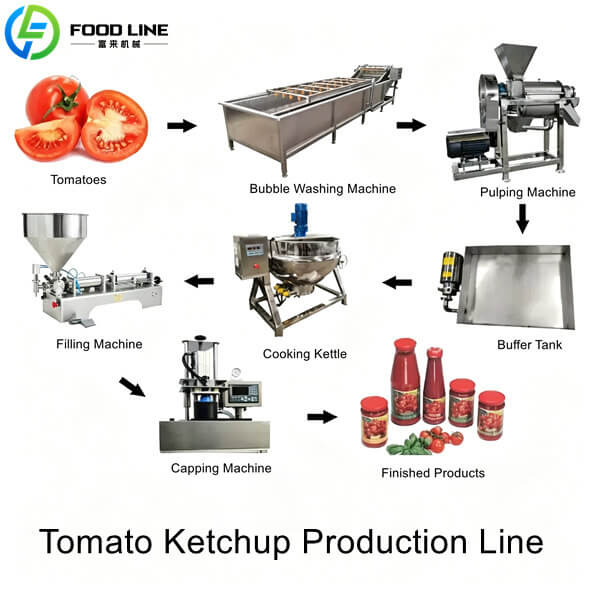 turnkey tomato ketchup production line