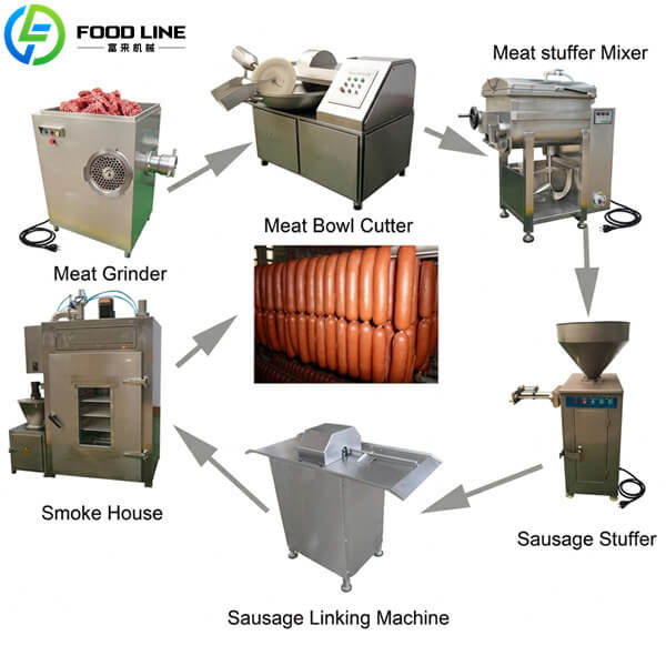automatic sausage manufacturing line