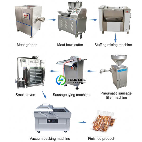 industrial sausage processing line