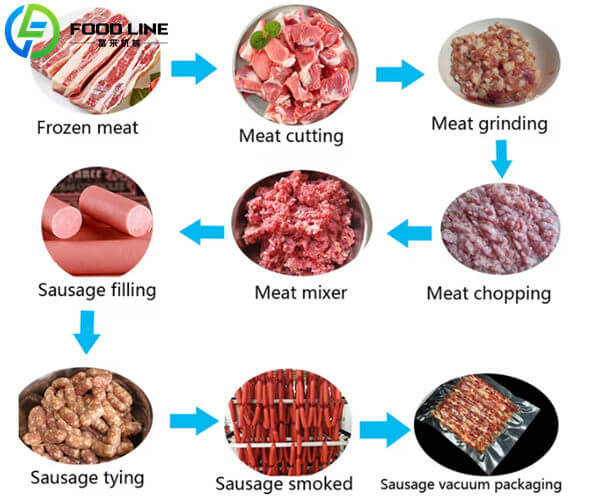 industrial sausage processing stages