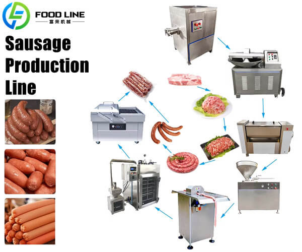 sausage production line for sale